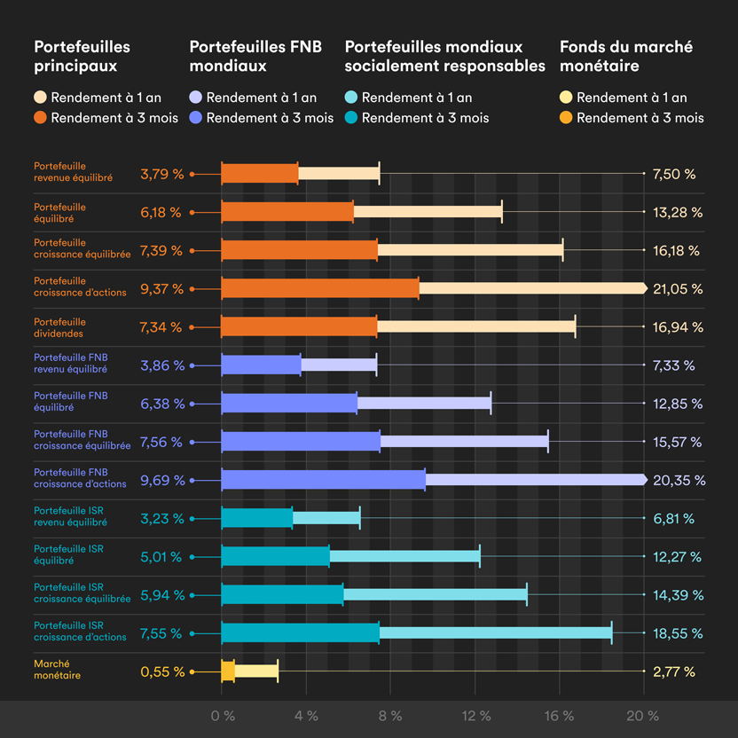 Graphique montrant la performance des portefeuilles de placement Tangerine pour le troisiĂšme trimestre et un an.