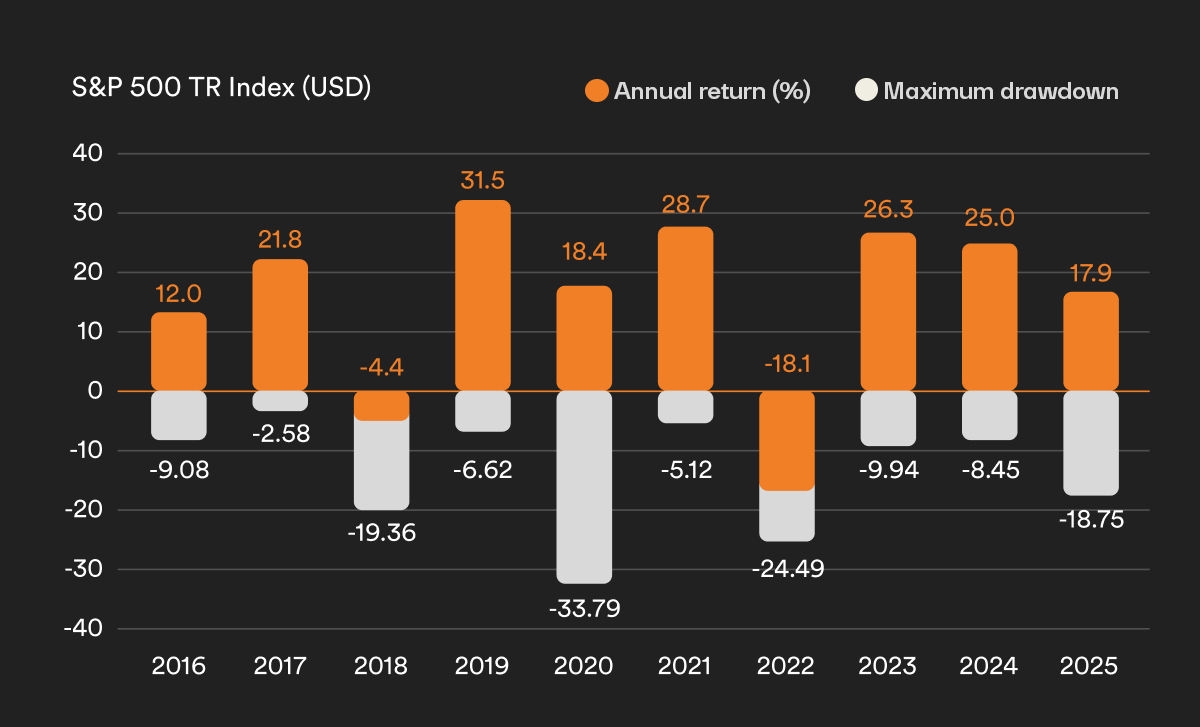 A graph showing the annual returns and maximum drawdowns on the S&P 500 TR Index from 2016 to 2025.