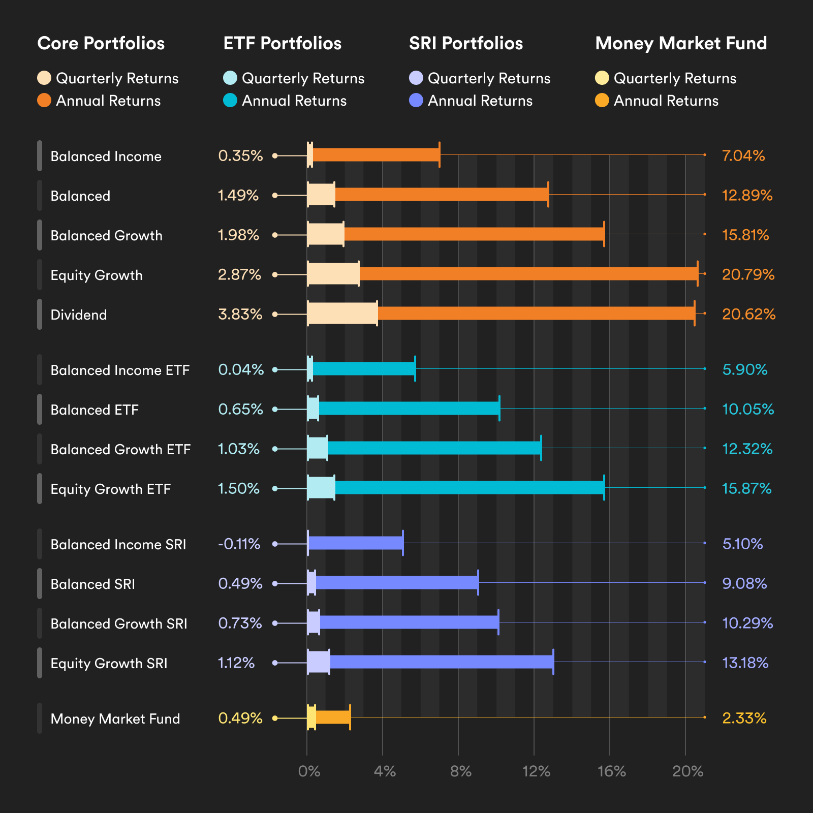 Chart showing the performance of Tangerine's Investment portfolios for the fourth quarter of 2025 and the full year.