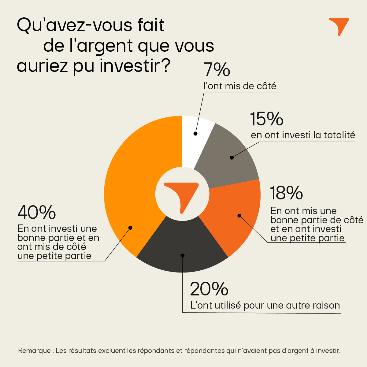 Qu'avez-vous fait de l'argent que vous auriez pu investir