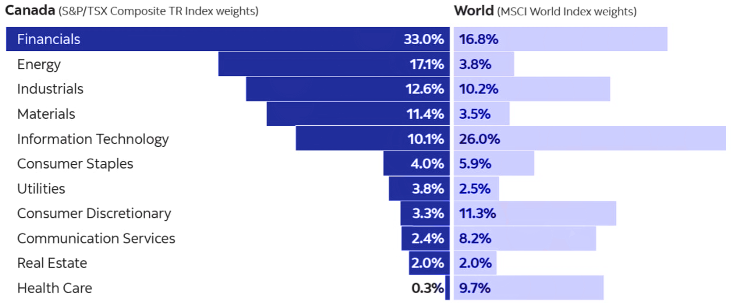 Sector weightings Chart showing how a market index spreads its investments across different sectors, including financials, energy, industrials, materials, consumer staples, real estate and more.