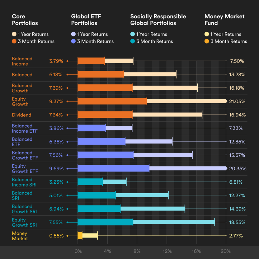 Graph showing the performance of Tangerine Investment Portfolios for Q3 and one year.