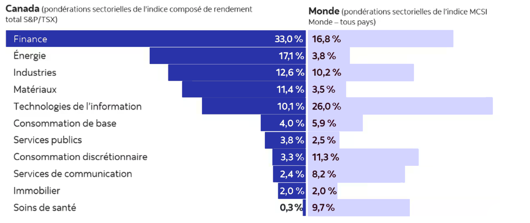 Secteurs Graphique montrant comment un indice de marché répartit ses investissements dans différents secteurs, notamment les services financiers, l'énergie, l'industrie, les matériaux, les biens de consommation de base, l'immobilier et bien plus encore.