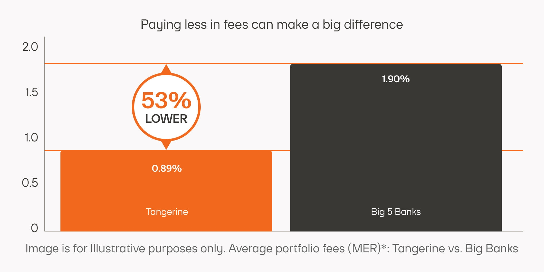 Graph titled "Paying less in fees can make a big difference." It shows that Tangerine's fund fees (MER) average 0.89% compared to the Big 5 Banks at 1.90%, about 53% lower.