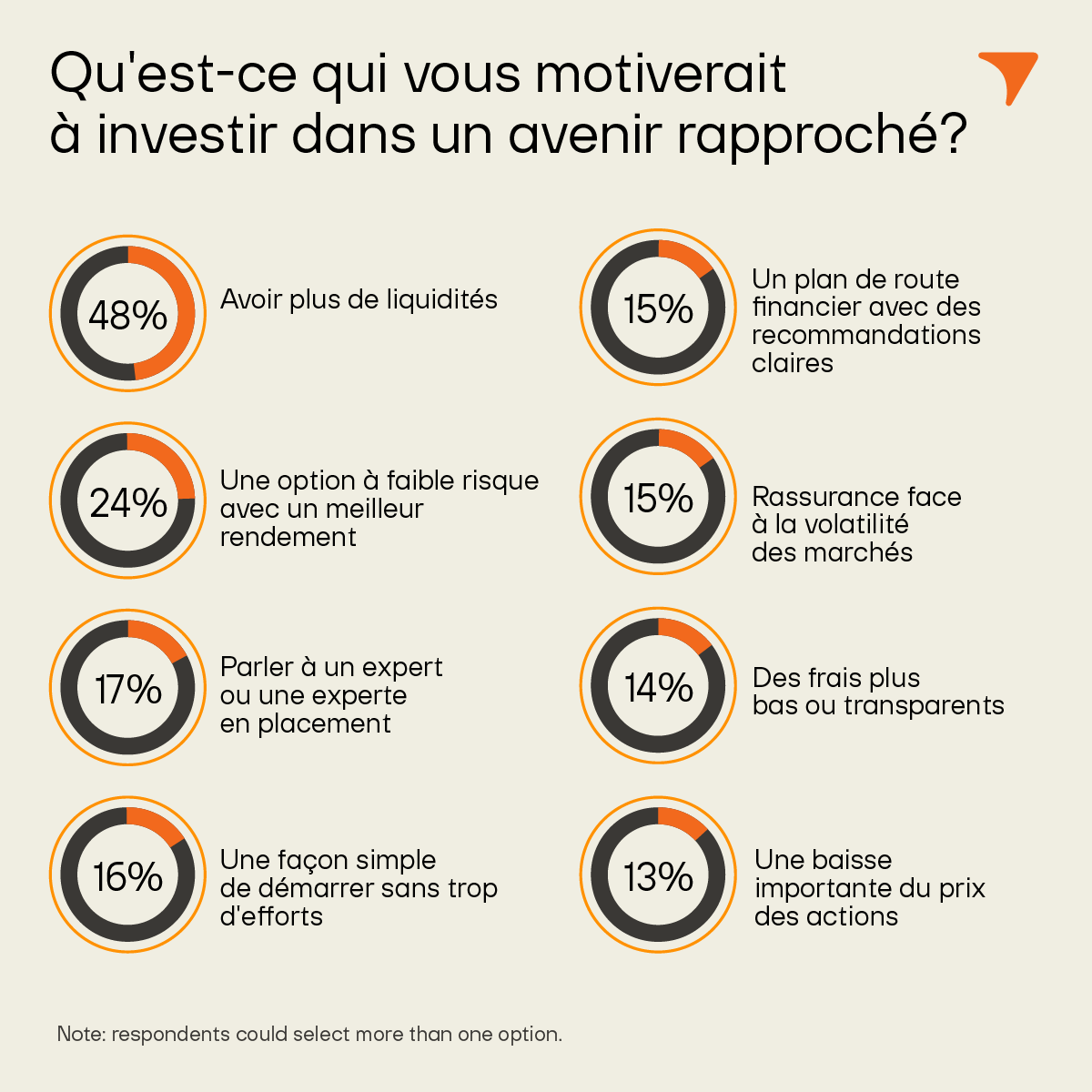 qu'est-ce qui vous motiverait a investir dans un avenir rapproché