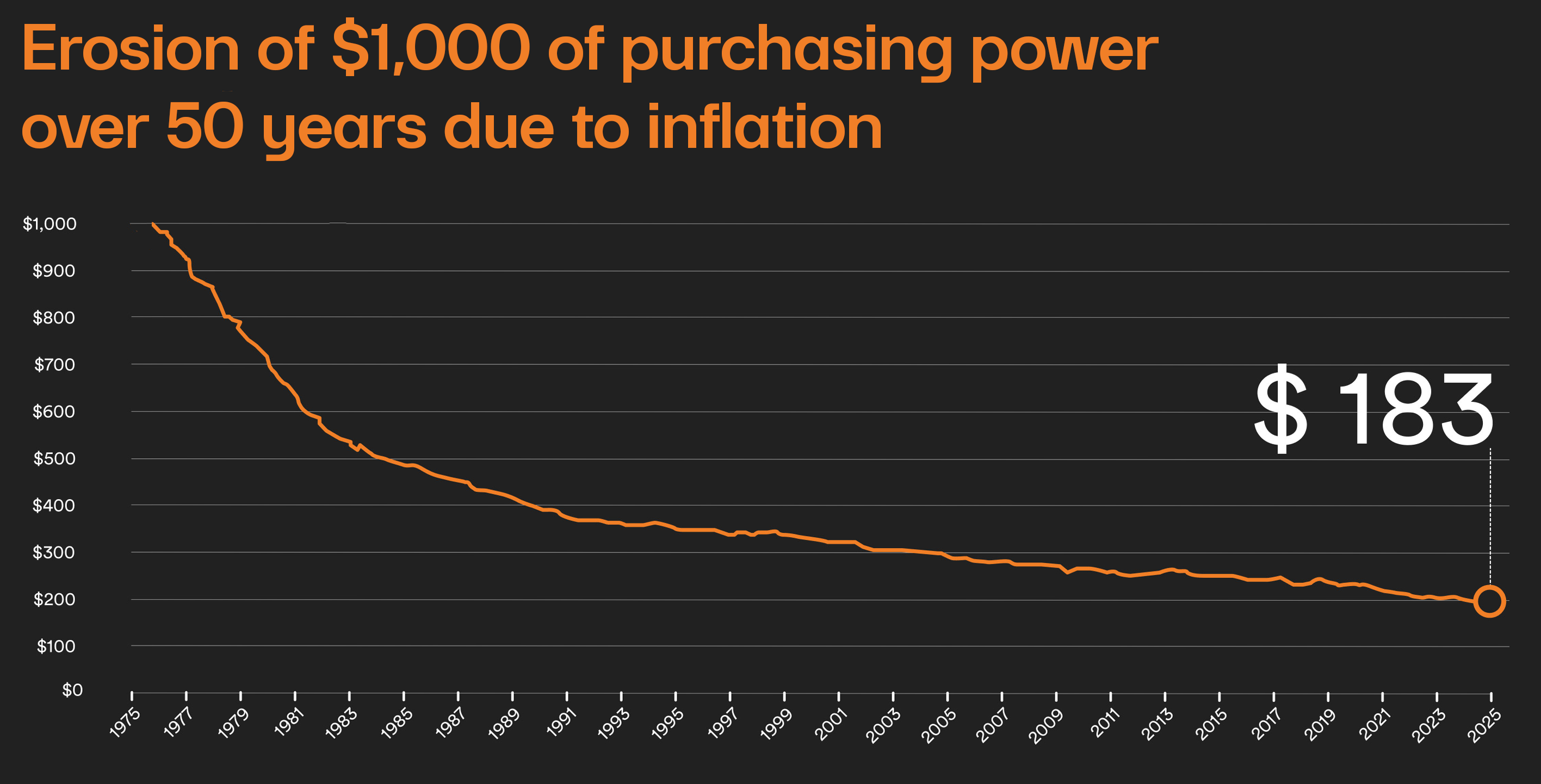 Graph showing how $1,000 erodes in value down to $183 over 50 years due to inflation.