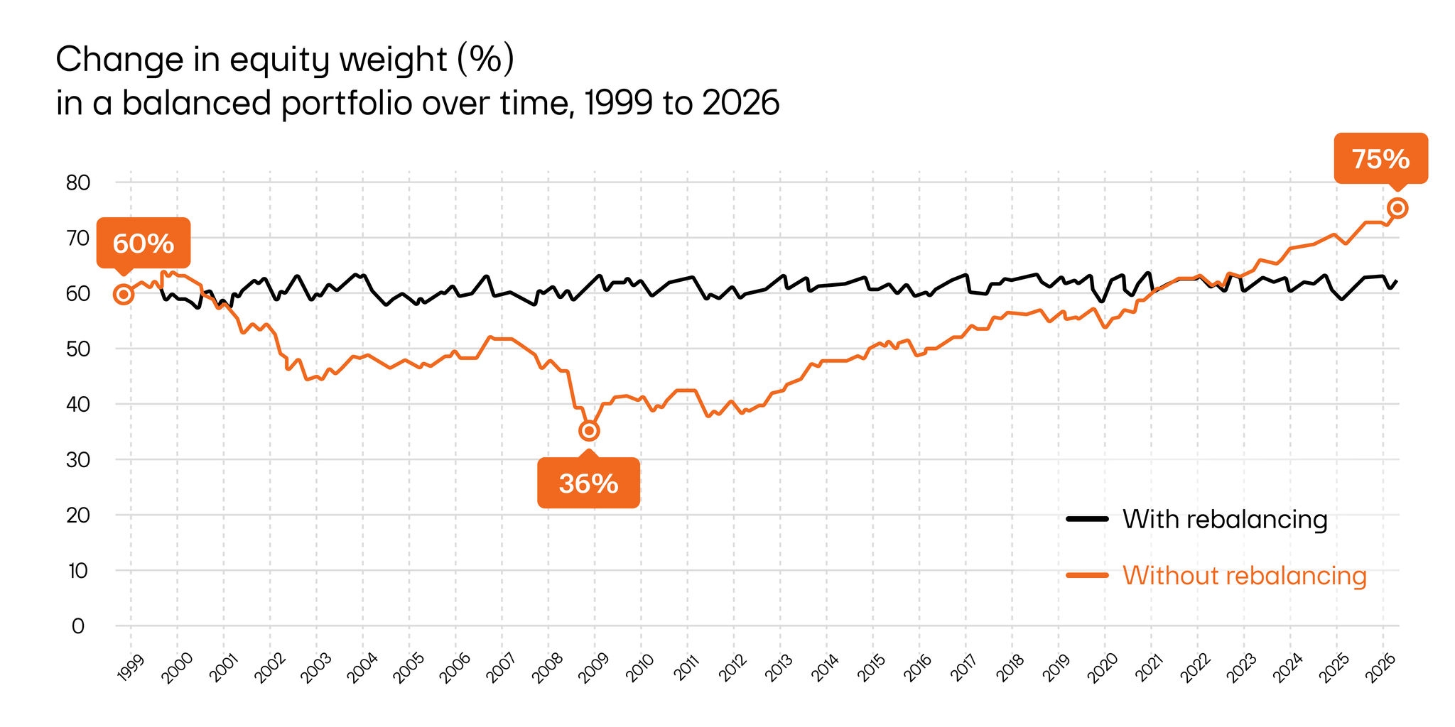 Graph showing change in equity weight (percentage) in a balanced portfolio over time, 1999 to 2026, with and without rebalancing.