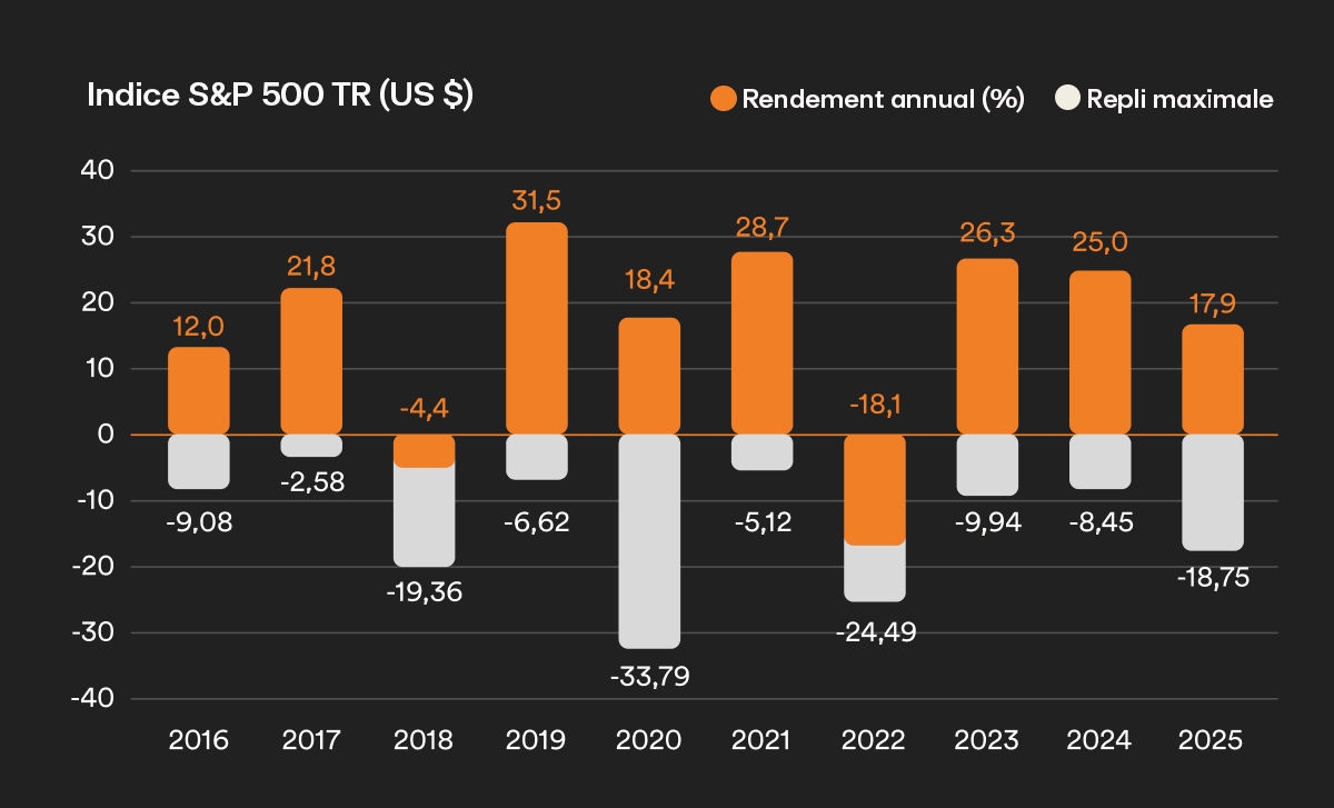 Un graphique illustrant les rendements annuels et les pertes maximales de l'indice S&P 500 TR de 2016 à 2025.