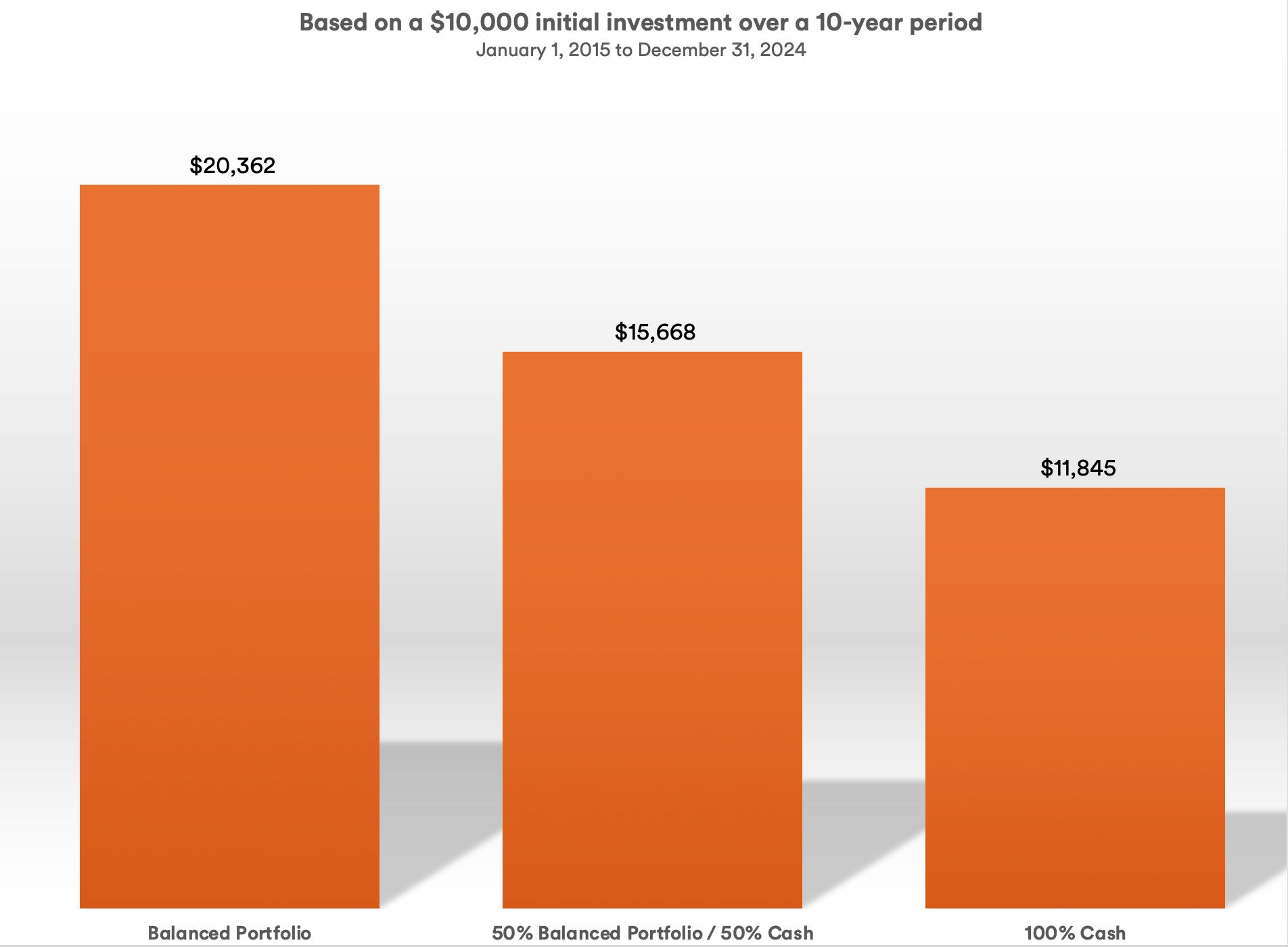 Based on a $10,000 initial investment over a 10-year period Graph comparing the performance of a balanced portfolio, a 100% cash portfolio, and a 50/50 portfolio. Over 10 years, the balanced grew the most, while cash grew the least.