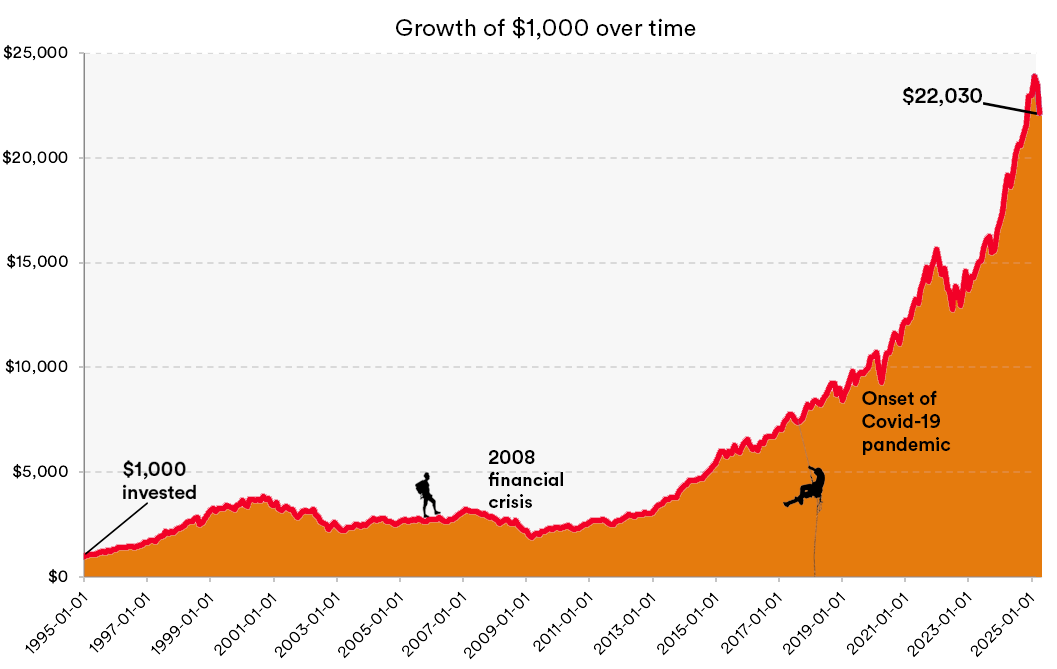 Growth of $1000 over time Chart showing the hypothetical growth of $1,000 invested in a U.S. equity index over 30 years beginning at Dec. 31, 1995, and held to March 31, 2025, where it reaches $22,030.