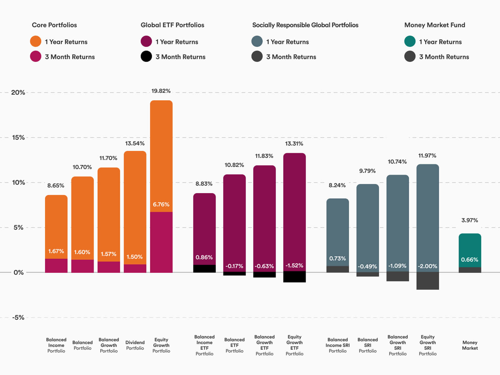 Portfolios Q1 2025 Graphs showing the first quarter returns of Tangerine Investment Portfolios in 2025 compared to the 1-year returns, as at March 31, 2025.
