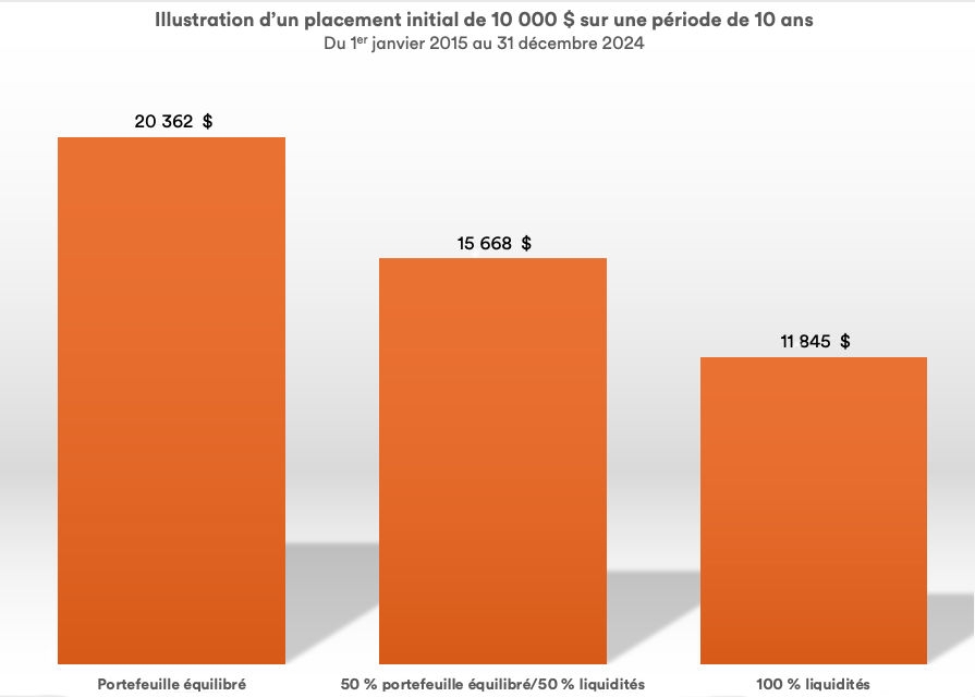 Graphique comparant la performance d'un portefeuille équilibré, d'un portefeuille 100 % liquidités et d'un portefeuille 50/50. Sur 10 ans, le portefeuille équilibré a enregistré la plus forte croissance, tandis que le portefeuille liquidités a enregistré la plus faible croissance.