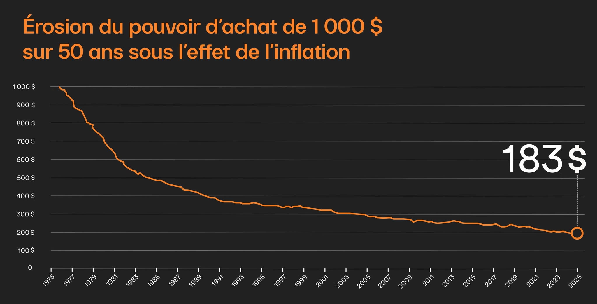 Graphique illustrant comment la valeur de 1&nbsp;000 $ s’érode jusqu’à atteindre 183 $ sur une période de 50 ans en raison de l’inflation.