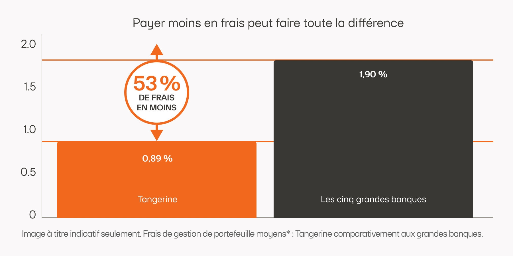 Graphique intitulé « Payer moins de frais peut faire toute la différence ». Il montre que les frais de gestion (RFG) des fonds de Tangerine s’élèvent en moyenne à 0,89 %, contre 1,90 % pour les cinq grandes banques, soit environ 53 % de moins.
