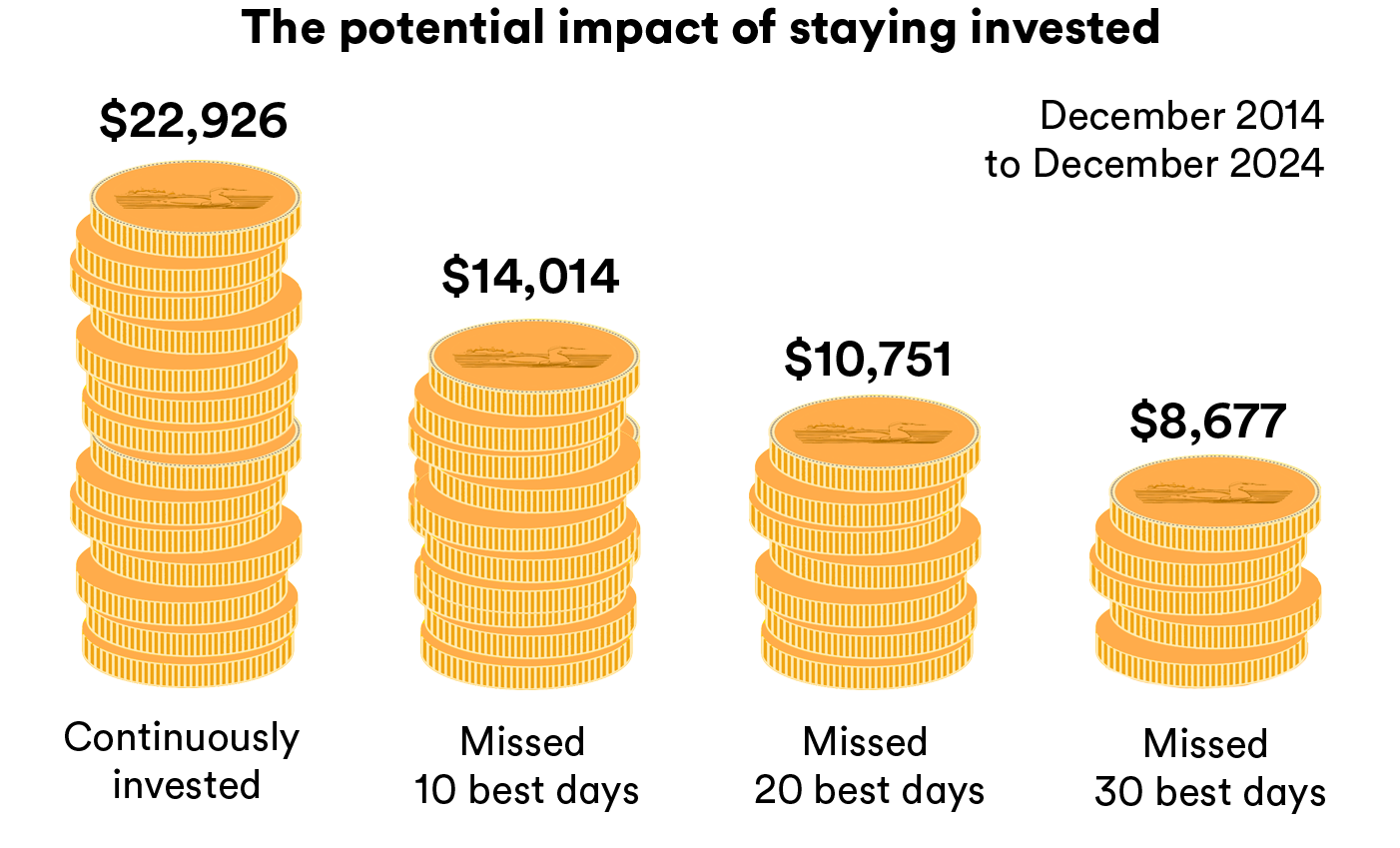 An illustration showing how much $10,000 invested on December 31, 2014 would have earned after 10 years in the S&P/TSX Composite TR Index. If you stayed invested: $22,926. If you missed the 10 best days: $14,014. Missed 20 best days: $10,751. Missed 30 best days: $8,677.
