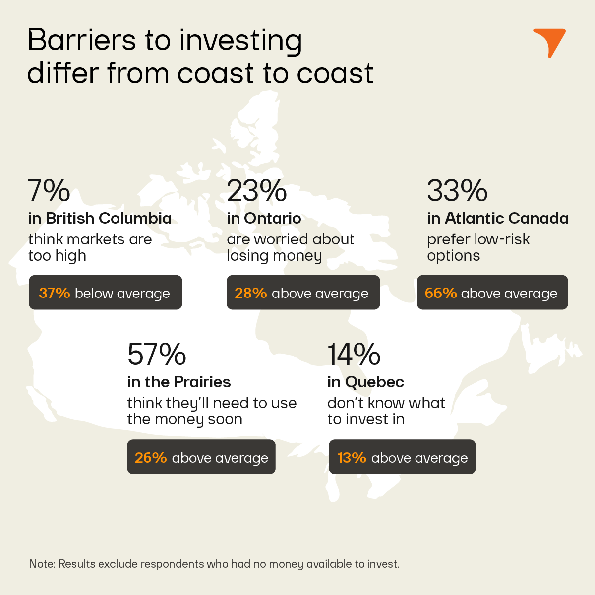 Only 7% in B.C. think markets are too high (37% below average). 23% in Ontario are worried about losing money (28% above average). While 33% in Atlantic Canada prefer low-risk options (66% above average).