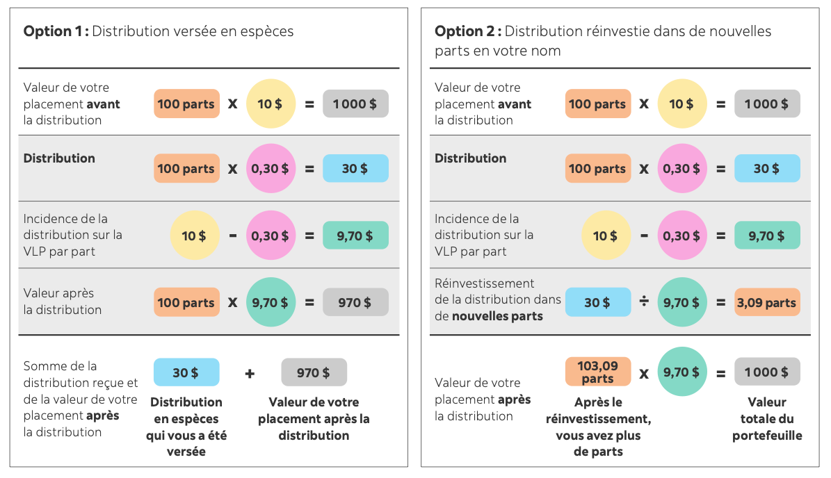 Illustration présentant les scénarios de distribution. Option 1&nbsp;: recevoir la distribution en espèces, ou Option 2&nbsp;: la réinvestir dans des parts supplémentaires du fonds.