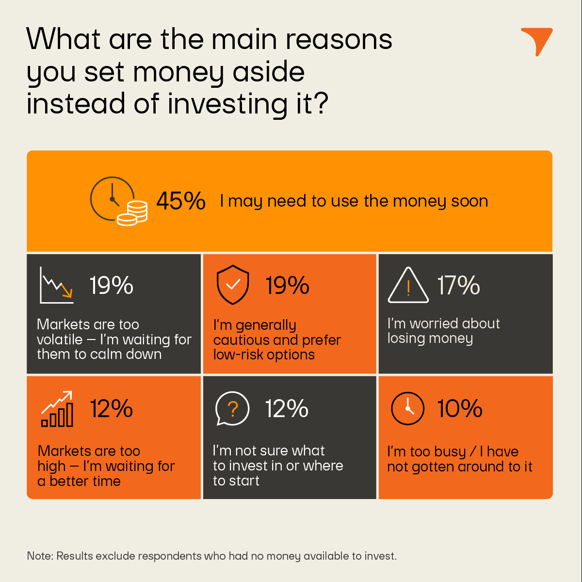 45% say they may need the money soon, 19% think markets are too volatile, 19% are generally cautious, 17% are worried about losing money, 12% think markets are too high, 12% are unsure what to invest in, and 10% are too busy.