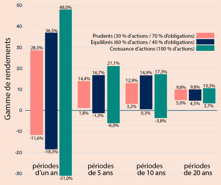 Un graphique illustrant l'éventail des résultats possibles pour trois profils de risque (conservateur, équilibré et croissance) investis sur des périodes glissantes de un, cinq, dix et vingt ans entre le 1er janvier 1986 et le 30 octobre 2025. Les résultats montrent que plus la durée d'investissement est longue, moins la volatilité est apparente.