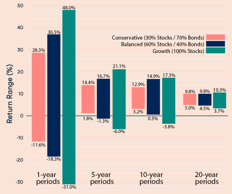 A graph showing the range of possible outcomes for three risk profiles (conservative, balanced and growth) invested over rolling one-, five-, 10- and 20-year periods between Jan. 1, 1986 and Oct. 30, 2025. The outcomes show that the longer you stay invested, the less volatility is apparent.