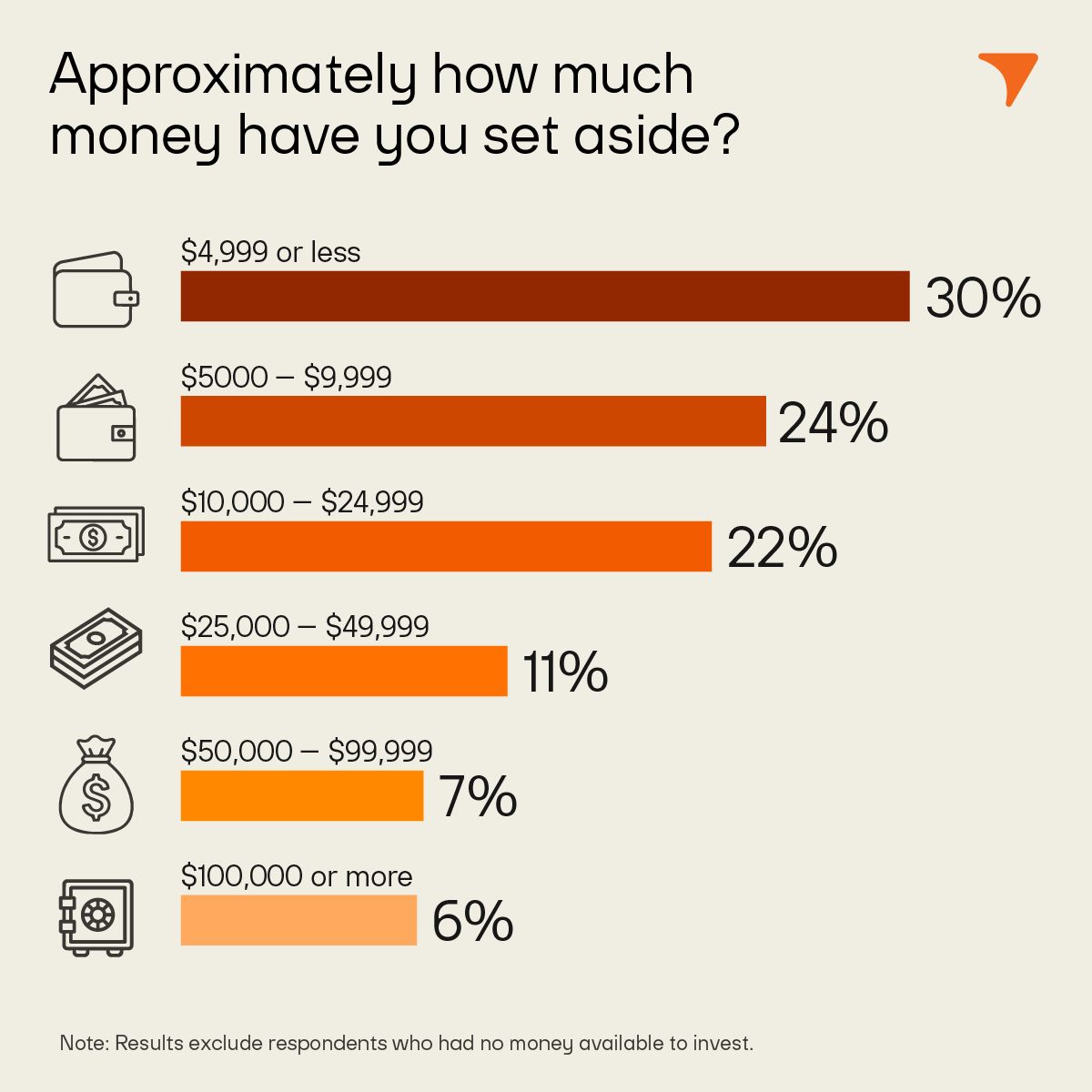 30% set aside $4,999 or less, while 24% set aside $25,000 or more.
