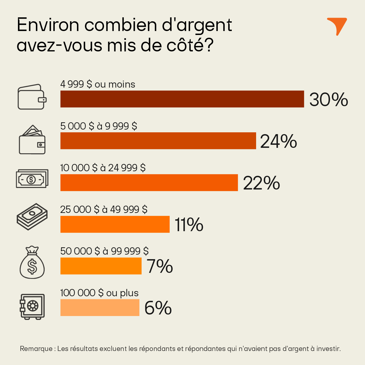 Environ combien d'argent avez-nous mis de côté
