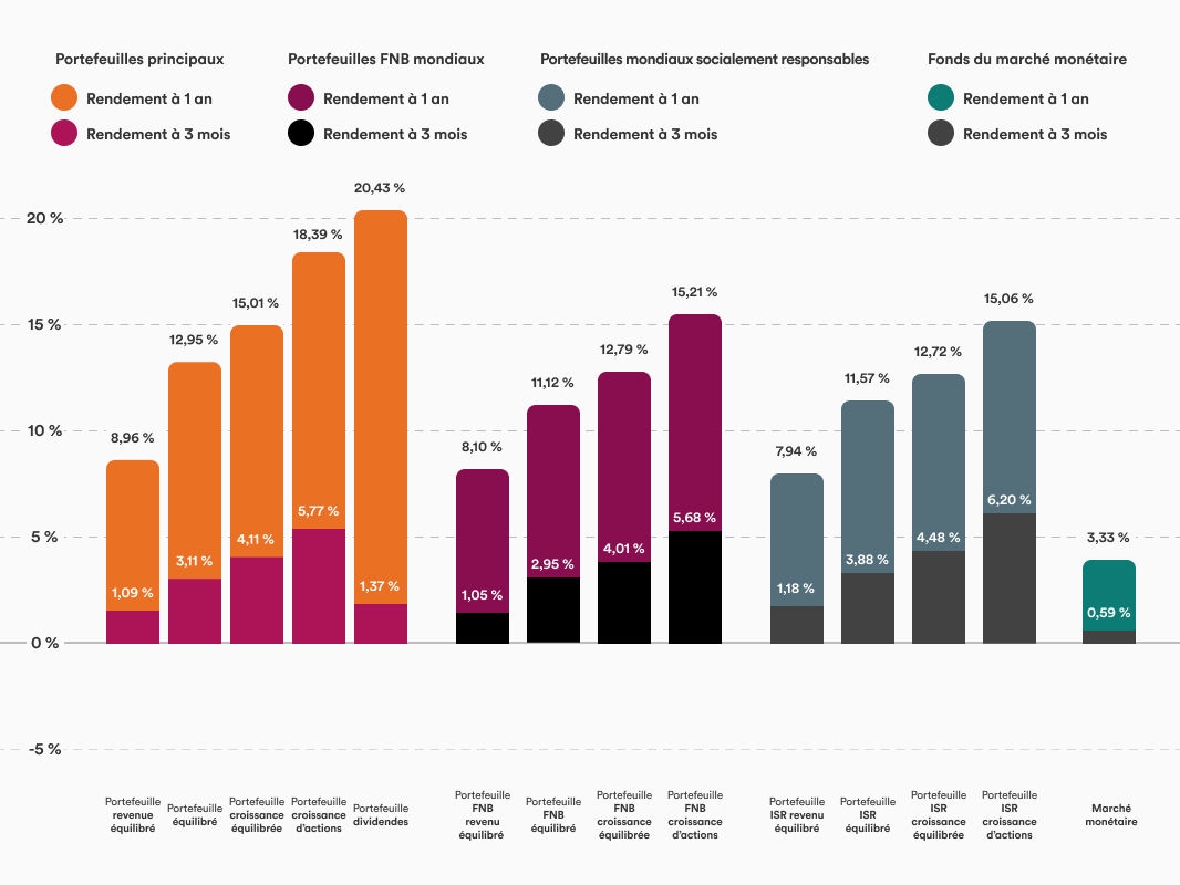 Portfolios Q2 2025 FR Graphiques montrant la performance des portefeuilles Tangerine sur trois mois et un an.