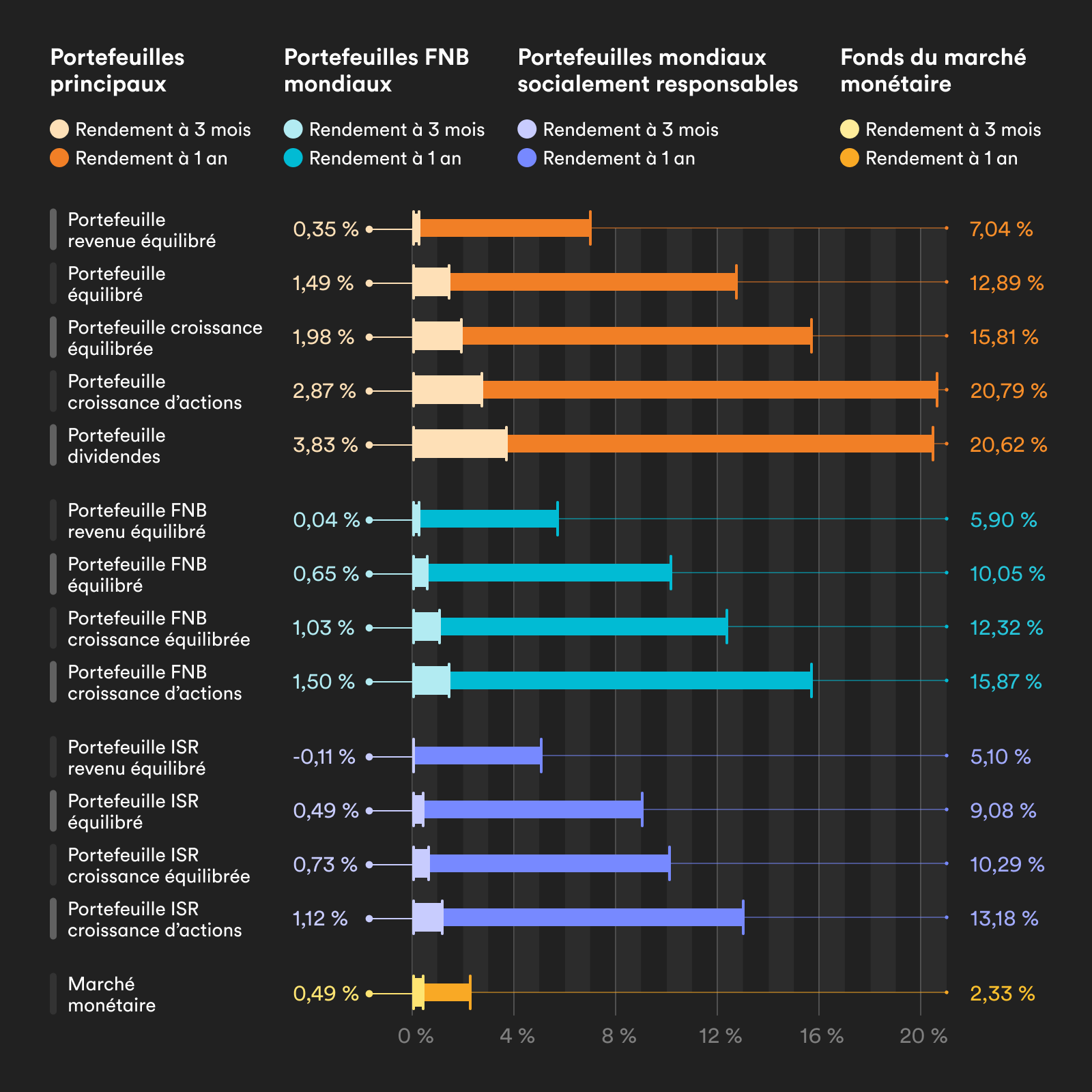 Graphique illustrant la performance des portefeuilles d'investissement de Tangerine pour le quatrième trimestre de 2025 et pour l'année complète.