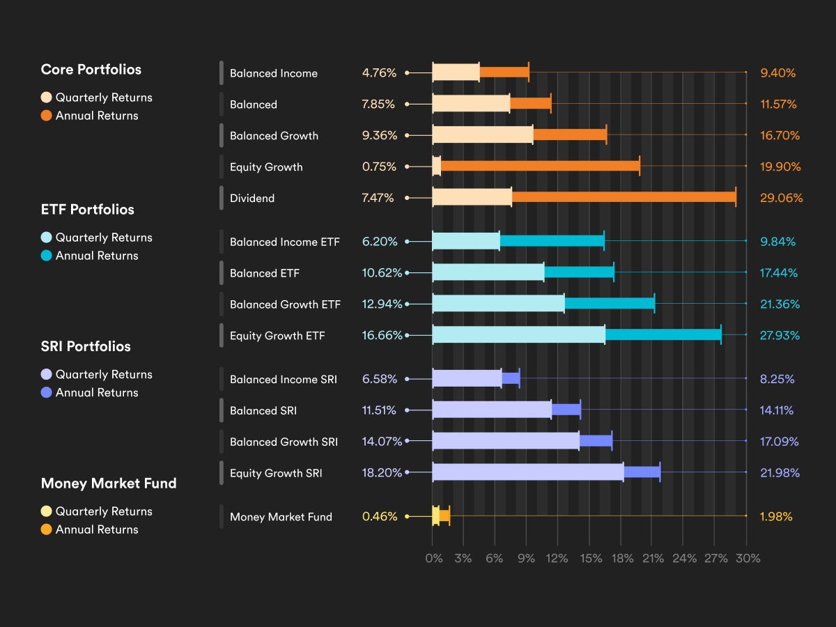 Chart showing the three-month and 1-year performance of Tangerine portfolios. 