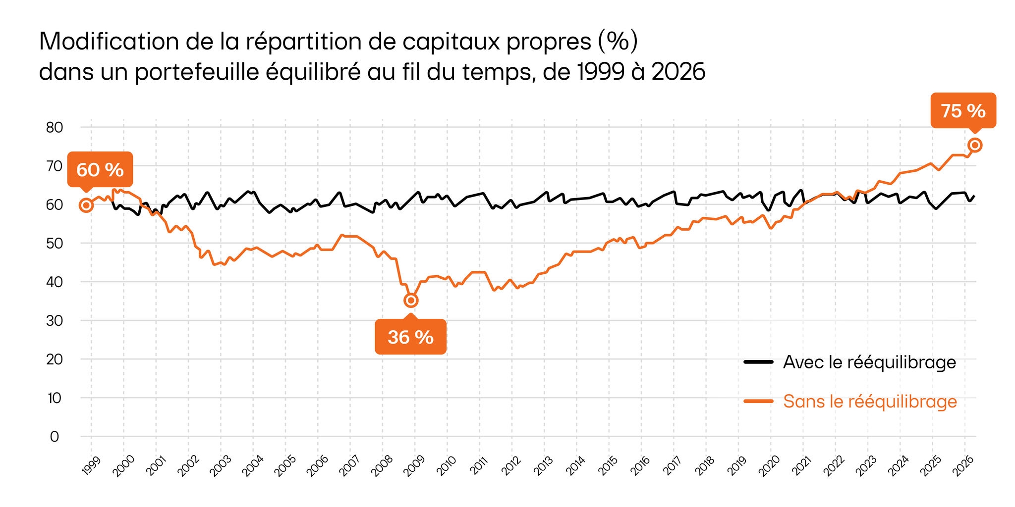 Graphique illustrant l’évolution de la pondération des actions (en pourcentage) au sein d’un portefeuille équilibré au fil du temps, de 1999 à 2026, avec et sans rééquilibrage.