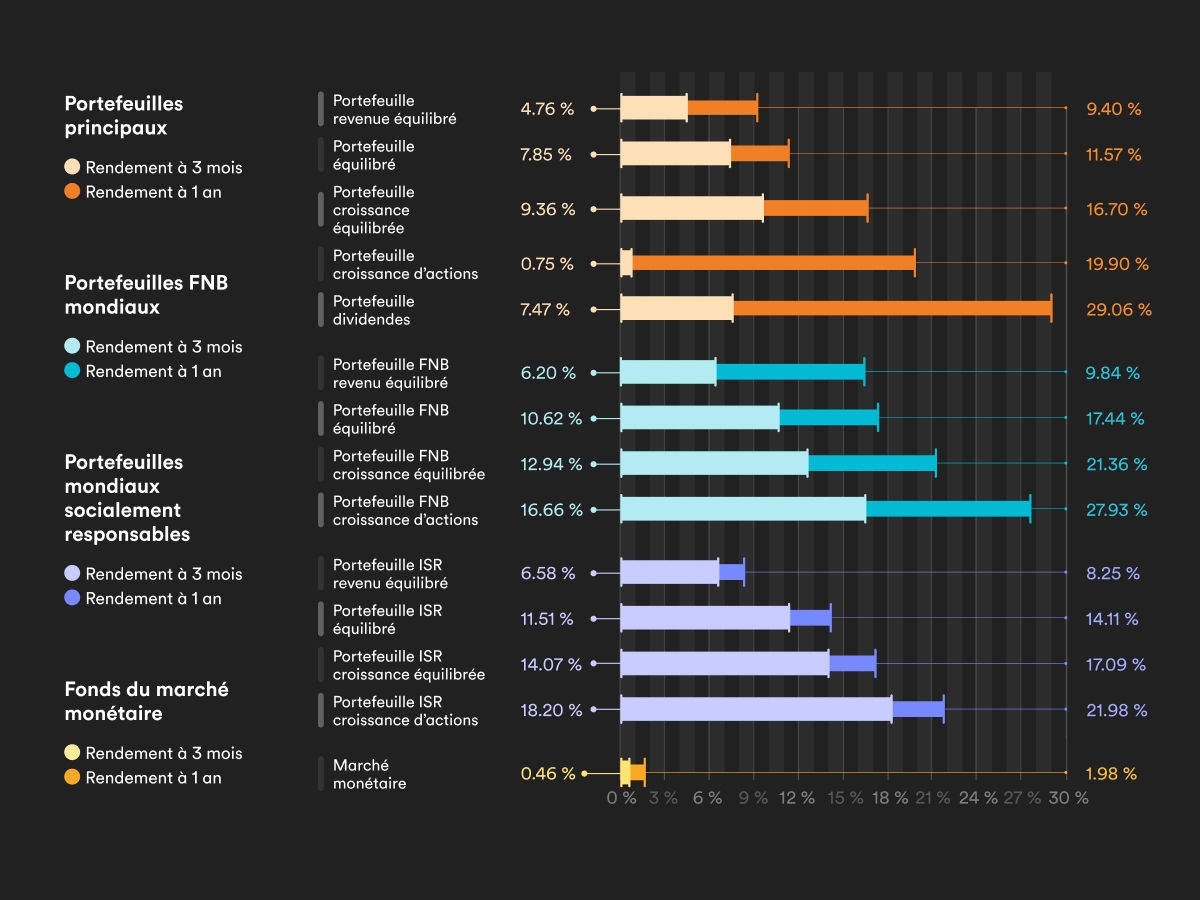 Graphique illustrant la performance des portefeuilles Tangerine sur trois mois et sur un an.