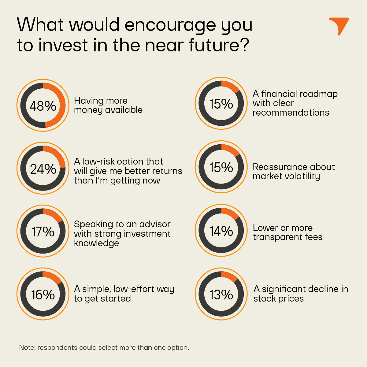 48% say having more money available, 24% want a low-risk option with better returns, and 17% say speaking to a knowledgeable advisor.