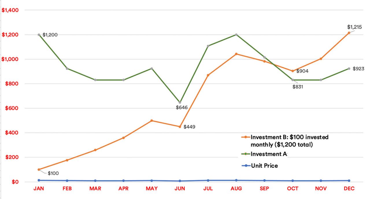 A graph illustrating the dollar-cost averaging strategy. Using the same hypothetical fund as above, this strategy outperforms the lump-sum approach in this case. At the end of the year, the portfolio is valued at $1,215.