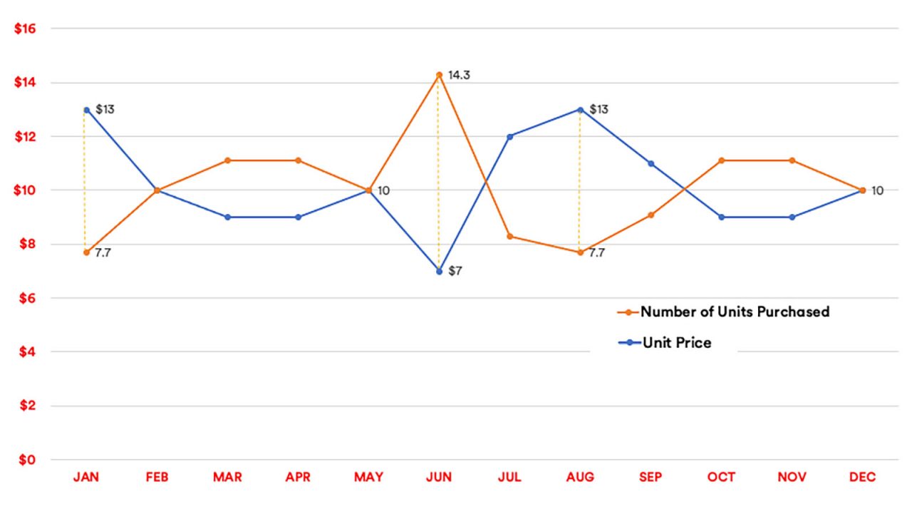 A graph showing how dollar-cost averaging works. In months when the value of the hypothetical fund is down, your $100 is able to purchase more shares. This can lead you to realize greater value in your portfolio if the fund value rises again.