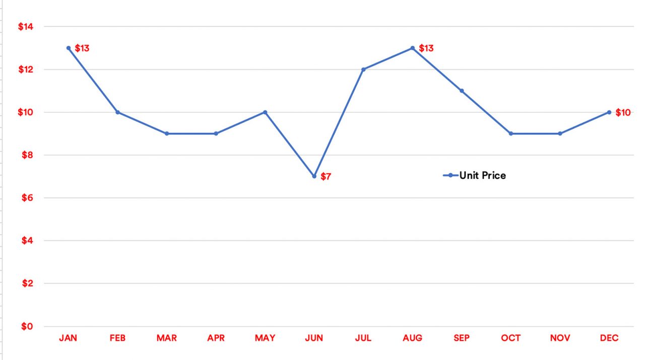 A graph showing a hypothetical fund's value fluctuating over one year.