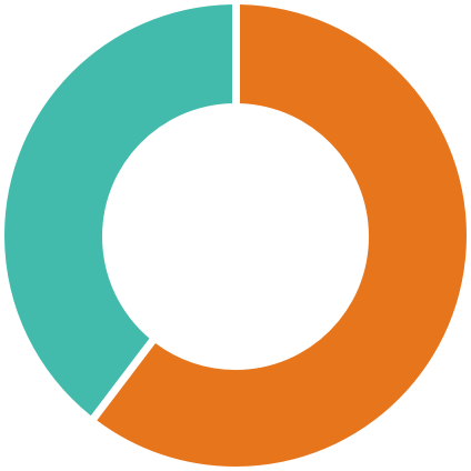 Allocations