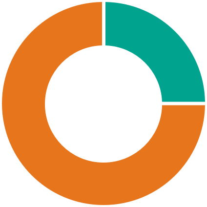 Allocations