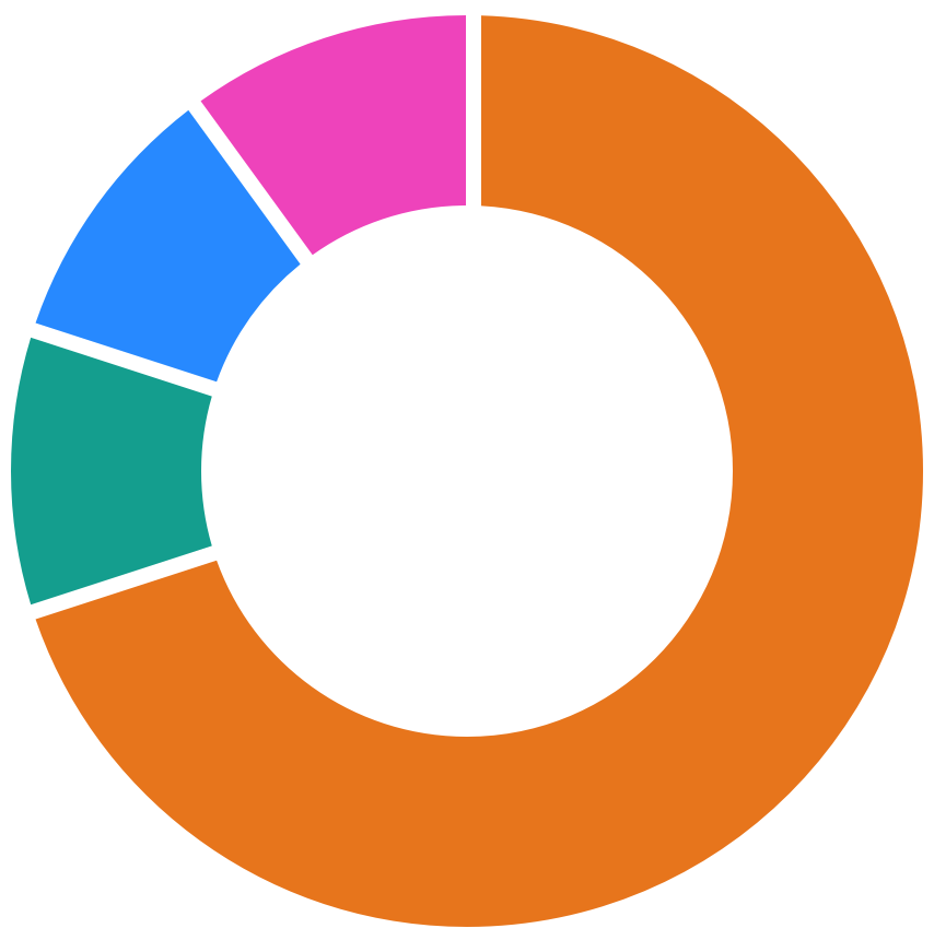 Répartition