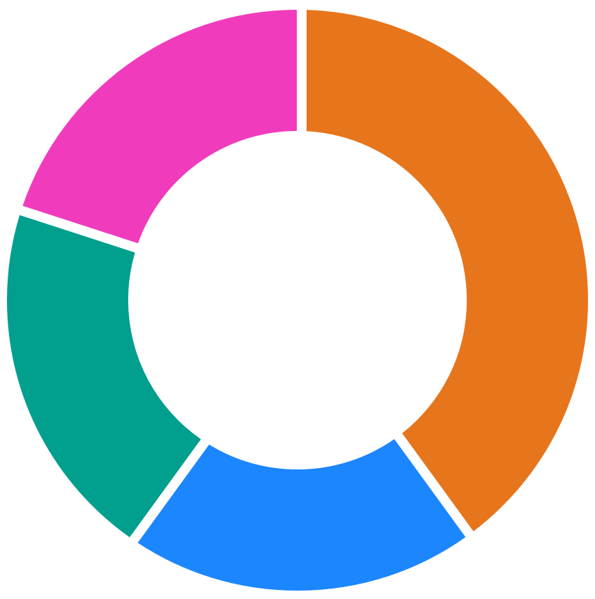 Répartition