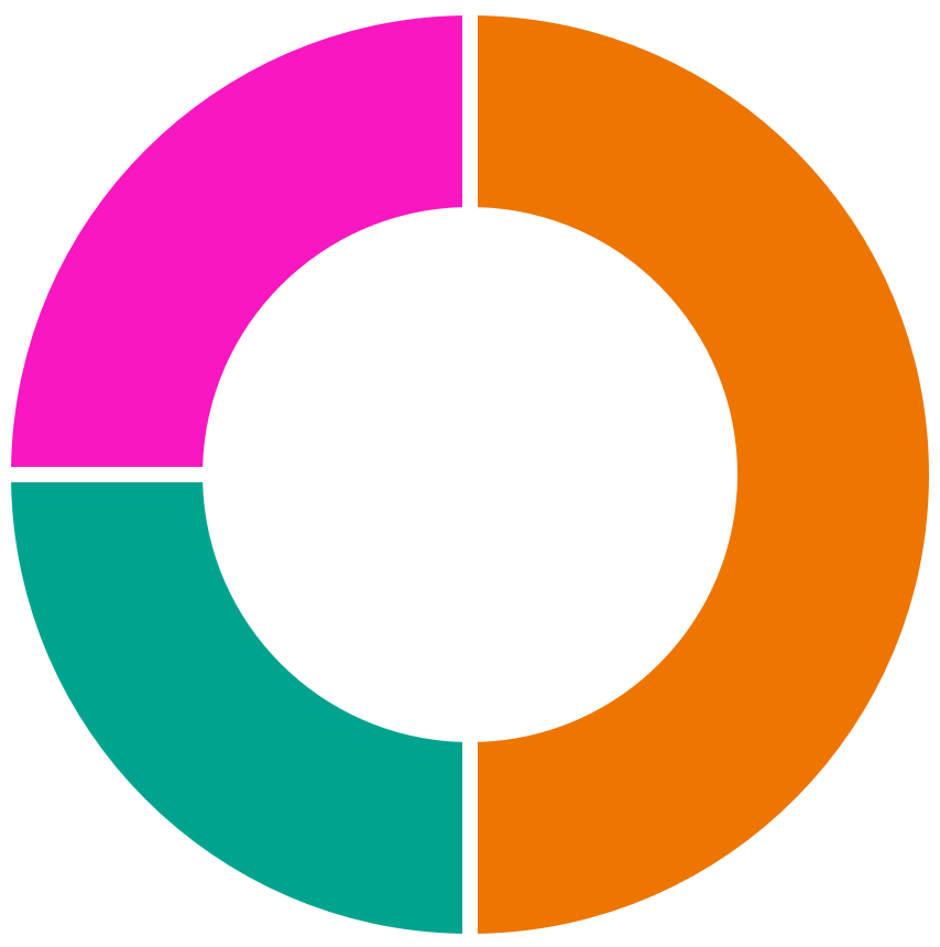 Répartition