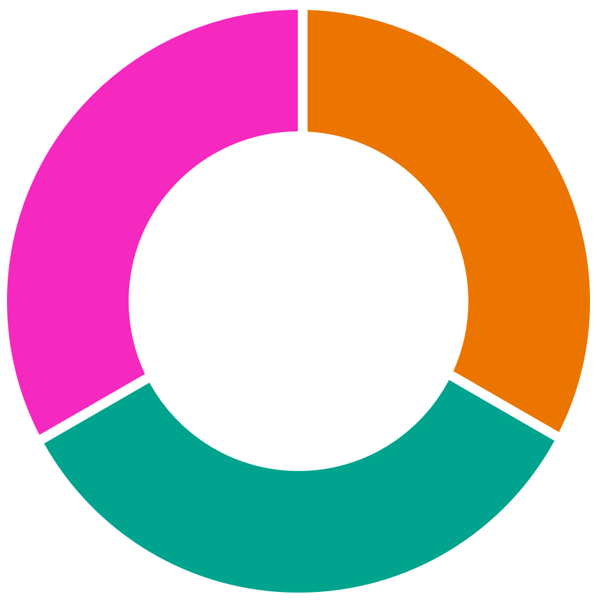 Répartition