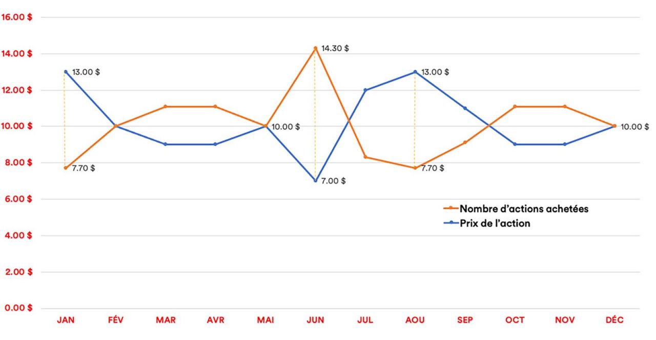 Un graphique montrant le fonctionnement de la moyenne des coûts en dollars. Dans les mois où la valeur du fonds hypothétique est en baisse, vos 100 $ vous permettent d'acheter plus d'actions. Cela peut vous amener à réaliser une plus grande valeur dans votre portefeuille si la valeur du fonds augmente à nouveau.
