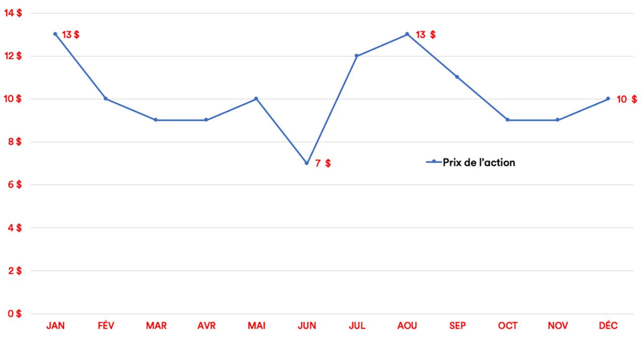 Un graphique montrant la valeur d'un fonds hypothétique fluctuant sur un an.