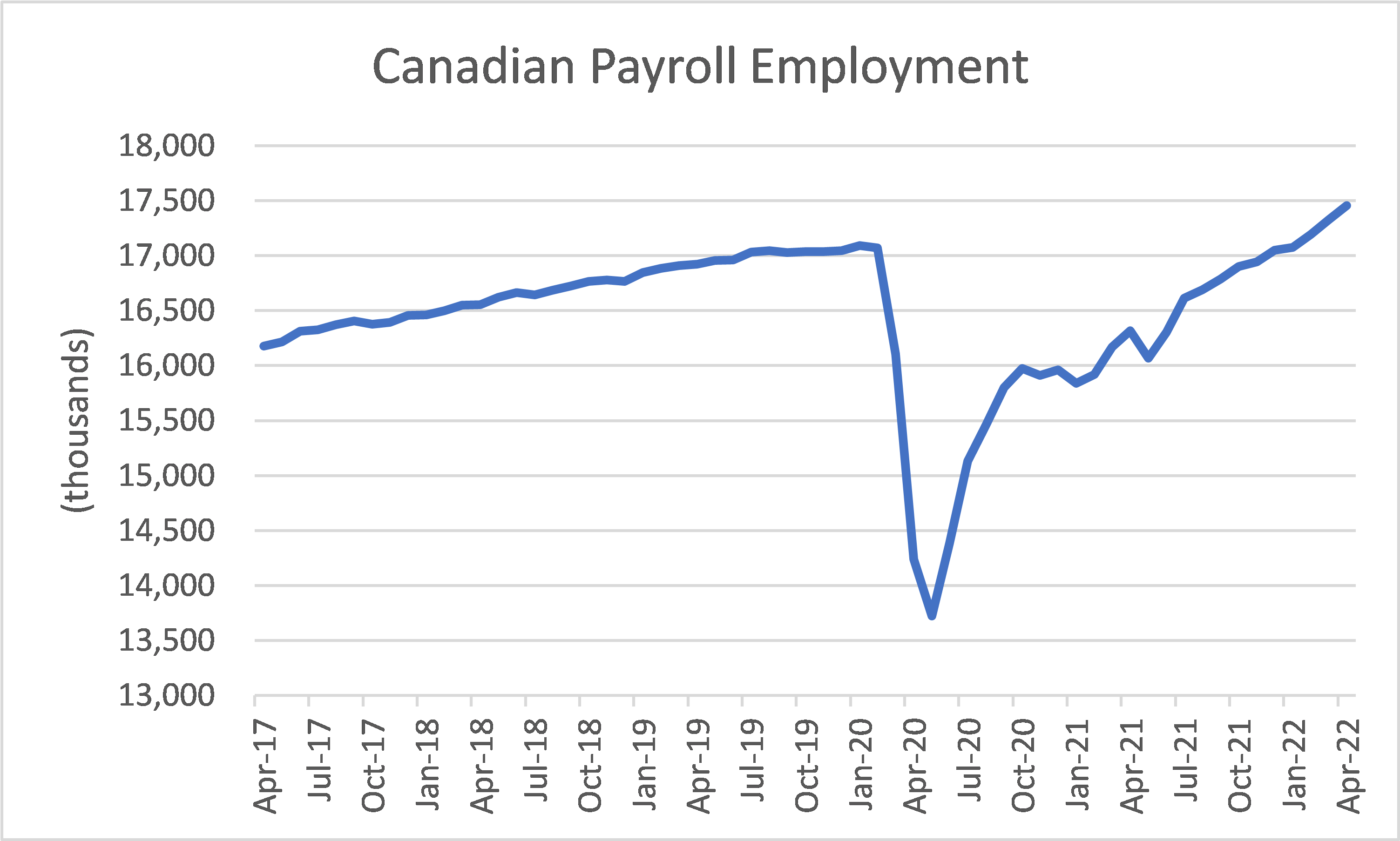 A graph showing Canadian payroll employment