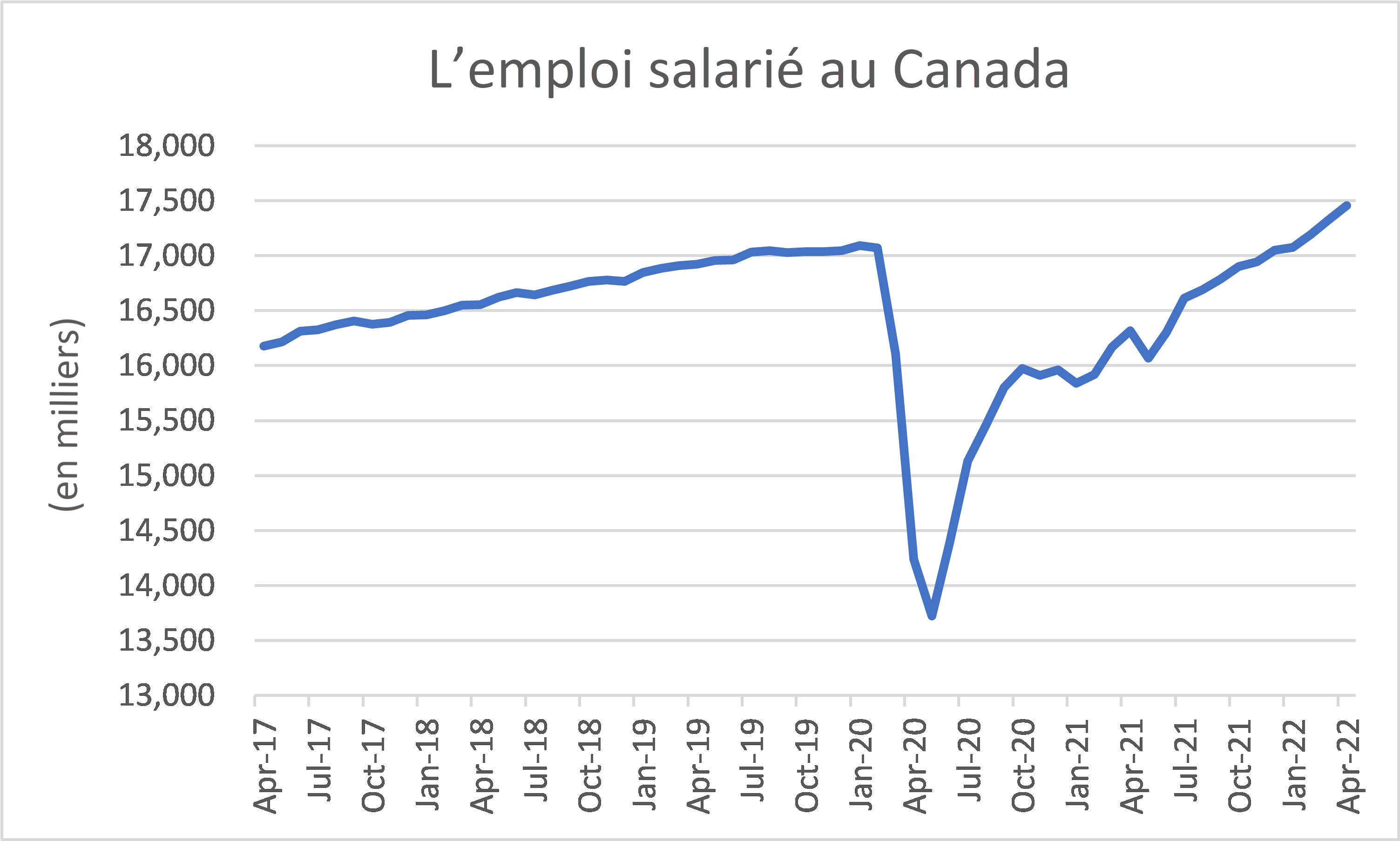 A graph showing Canadian payroll employment