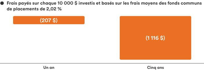 Graphique indiquant les frais payÃ©s pour chaque 10â000 $ investi, sur la base des frais moyens d'un fonds commun de placement de 2,02 %. Sur une pÃ©riode d'un an, vous payez 207 $ de frais. Sur une pÃ©riode de cinq ans, vous payez 1â116 $