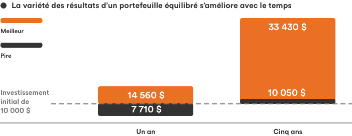 Graphique indiquant diffÃ©rents rÃ©sultats possibles pour un investissement de 10â000 $ dans un portefeuille Ã©quilibrÃ©, Ã  tout moment entre 1935 et 2021. Si vous avez investi pendant un an seulement, les rÃ©sultats se situent entre 7â710 $ (de perte) et 14â560 $. Si vous avez investi pendant cinq ans, les rÃ©sultats se situent entre 10â050 $ et 33â430 $.