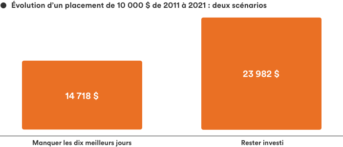 Graphique indiquant la croissance d'un investissement de 10â000 $ entre 2011 et 2021, en appliquant deux scÃ©narios possibles : un portefeuille qui a manquÃ© les dix meilleurs jours de rendement sur cette pÃ©riode, et un portefeuille qui est restÃ© investi. Le premier portefeuille a rapportÃ© 14â718 $â; le second a rapportÃ© 23â982 $.