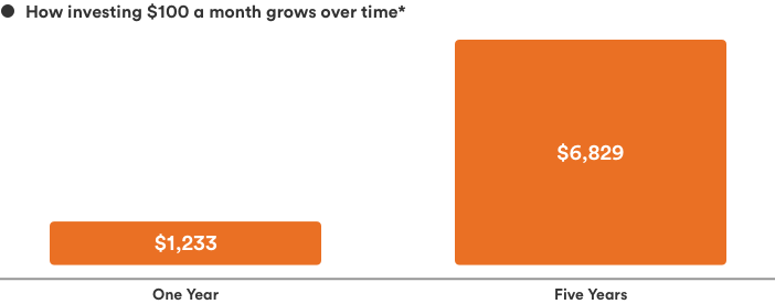 Chart showing how investing $100 a month grows over time, assuming annual returns of 5%. After one year the investment is at $1,233; after five years the investment is at $6,829.