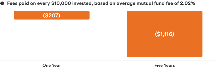 Chart showing fees paid on every $10,000 invested, based on average mutual fund fee of 2.02%. Over one year you would pay $207 in fees; over five years you would pay $1,116.